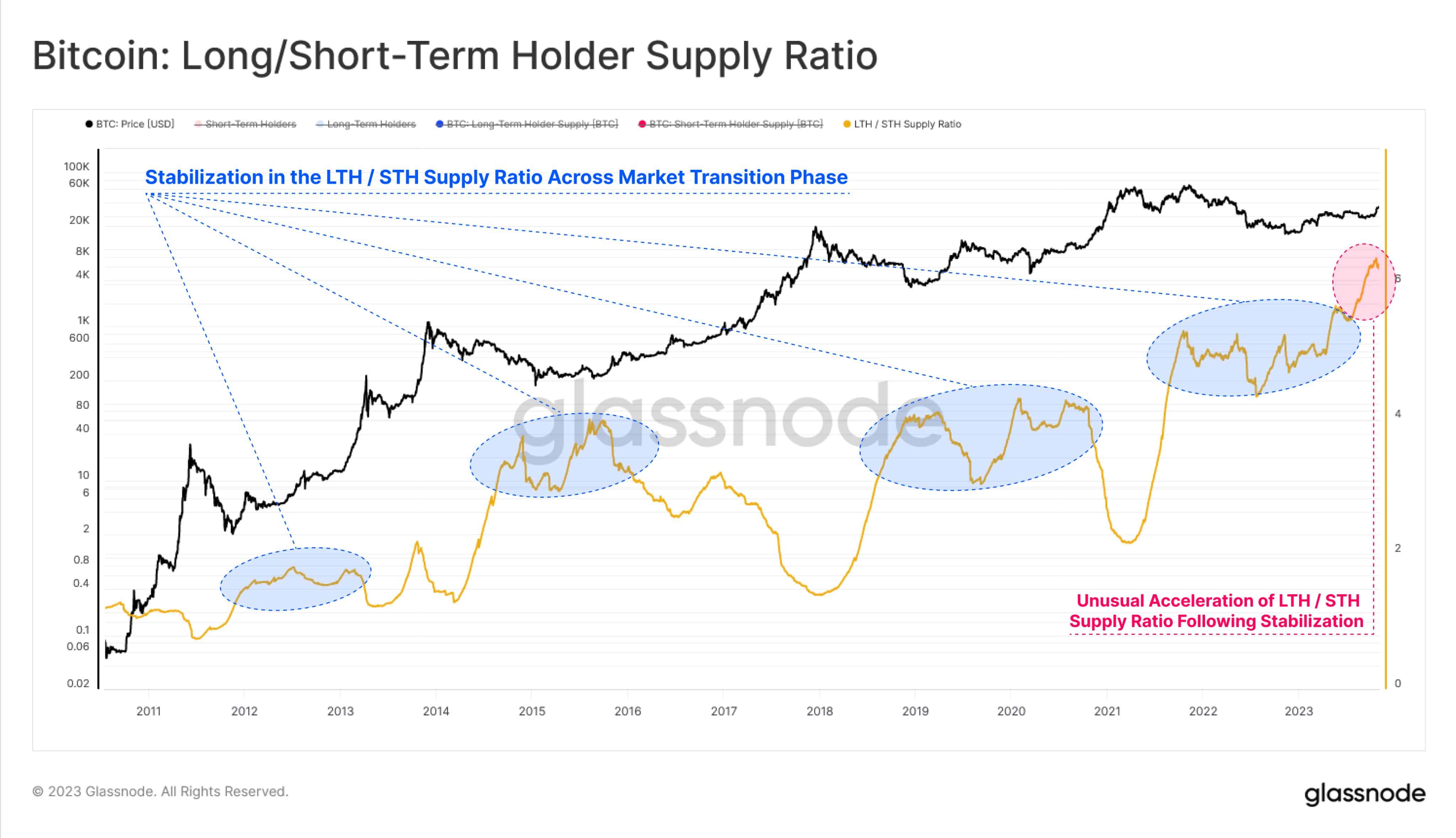 Bitcoin long-term/short-term holder supply ratio