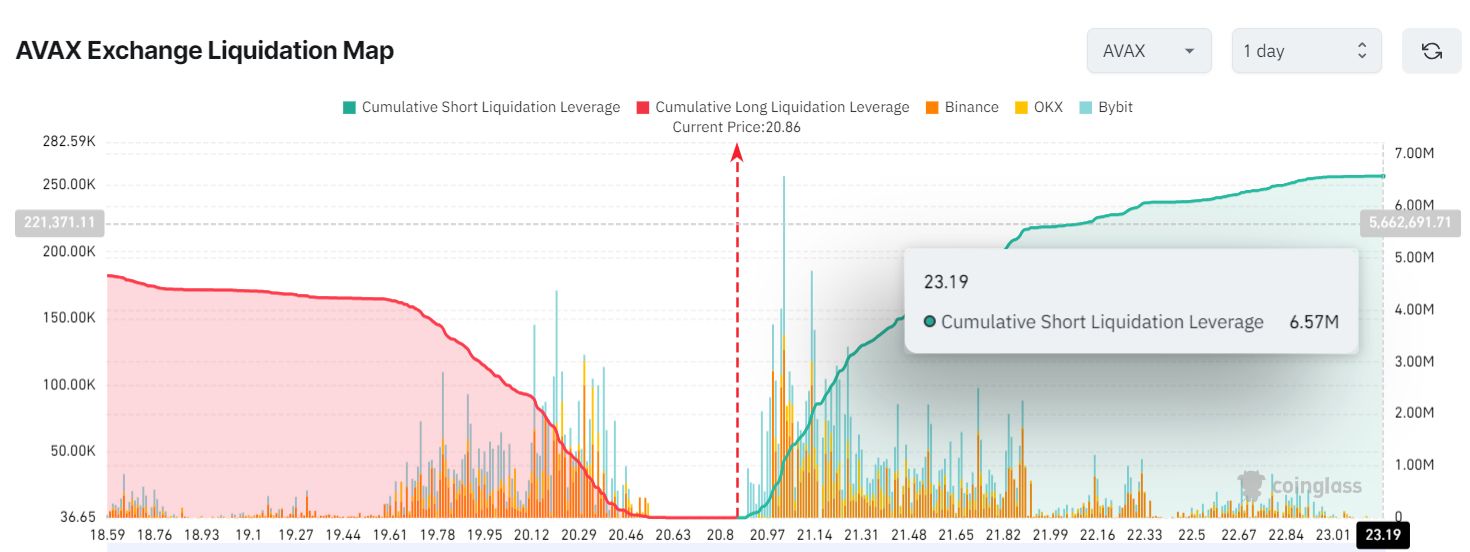 AVAX Liquidation Map