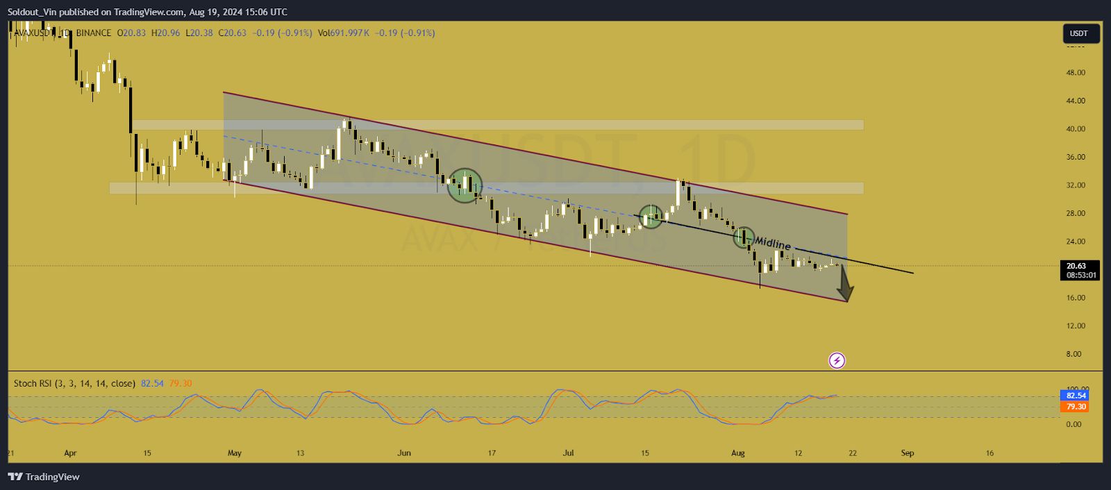 AVAX Price Analysis Chart