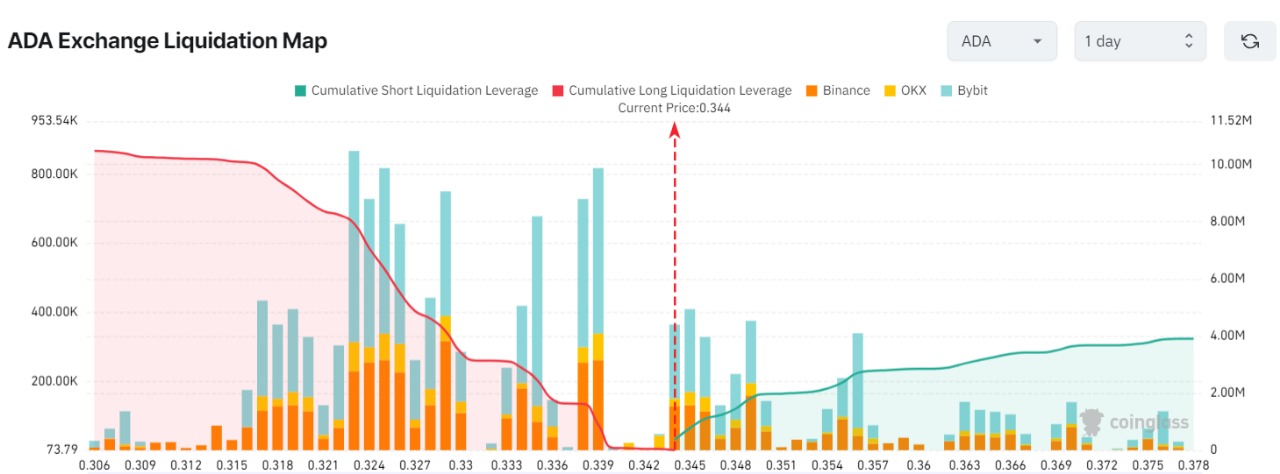 Cardano exchange Liquidation Map