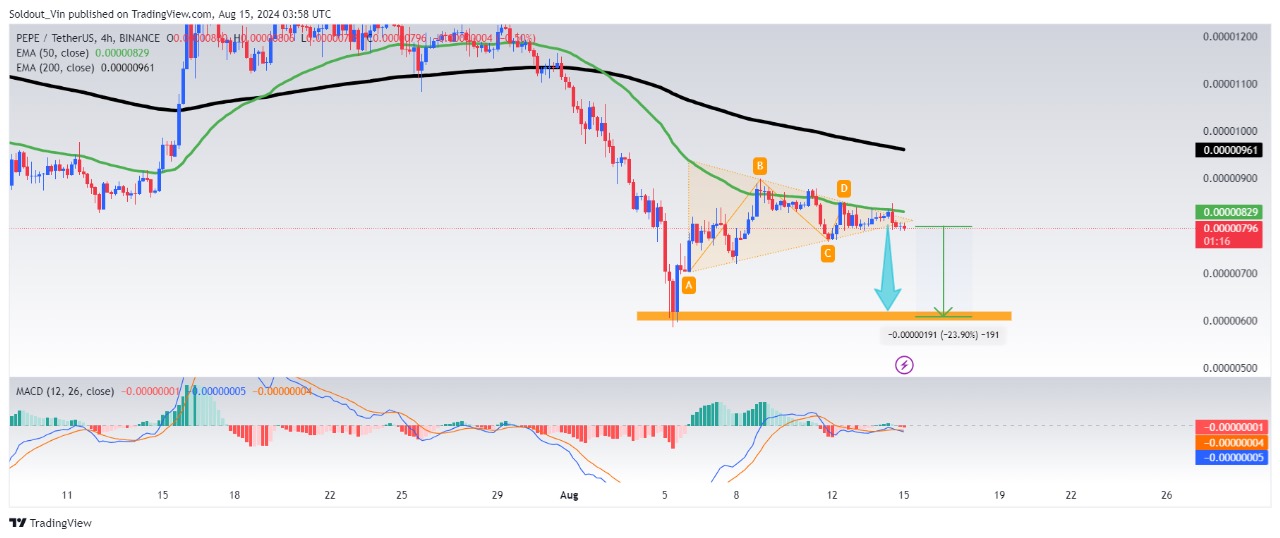 PEPE Coin Price Analysis Chart