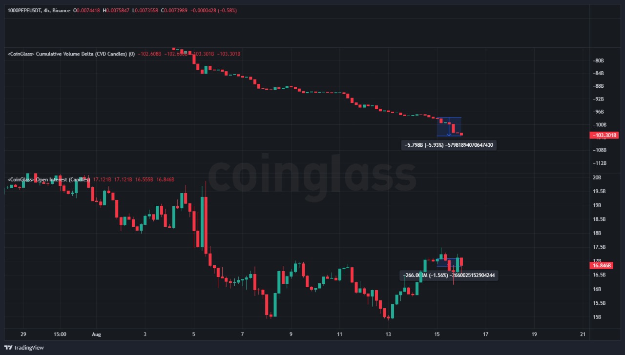 PEPE open interest (OI) and Cumulative Volume Delta (CVD)