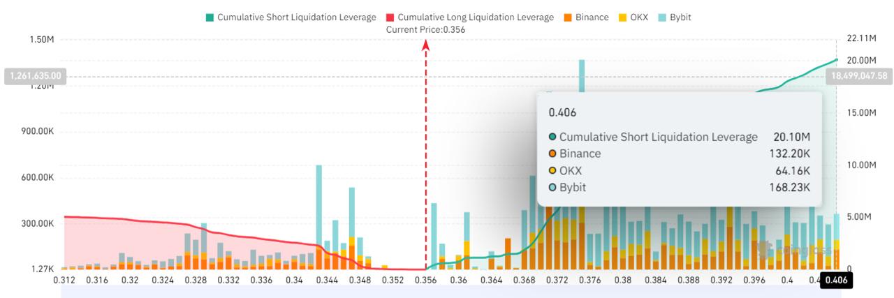 Cardano price Liquidation Map