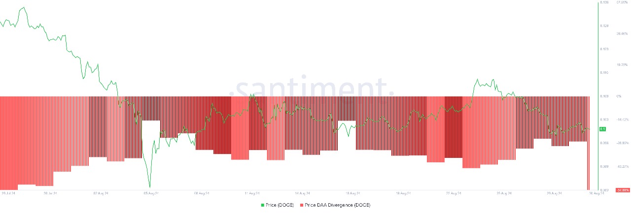 Daily Active Addresses