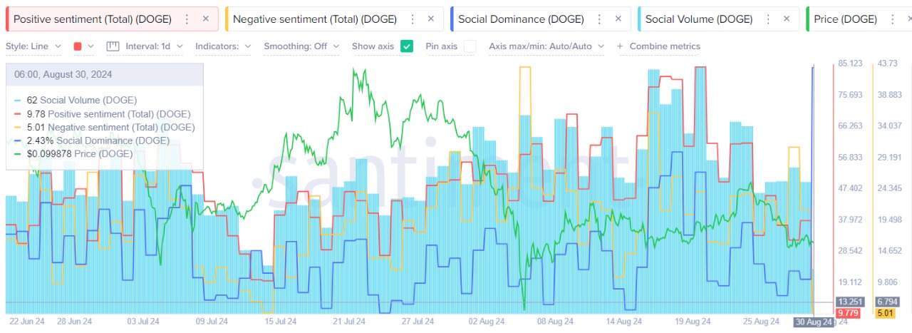 DOGE social dominance