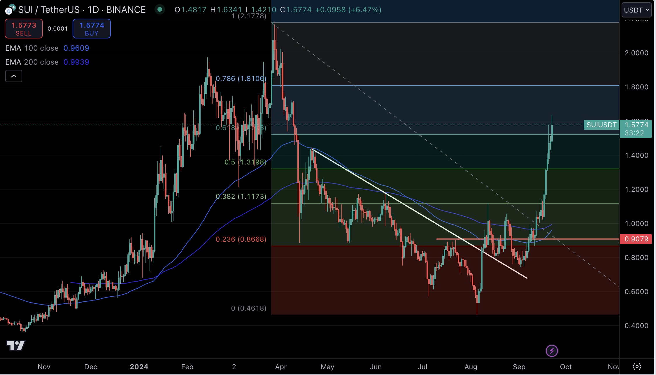 Sui Network DeFi TVL