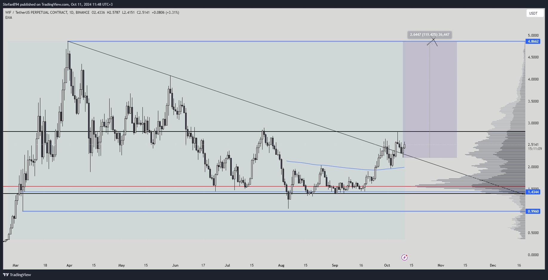 Dogwifhat Price Prediction: Analyst Confirms Why WIF Will Hit ATH Soon