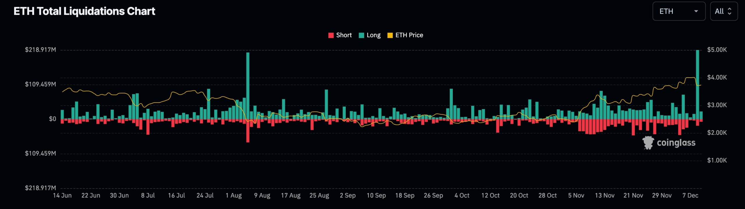 Ethereum Liquidations