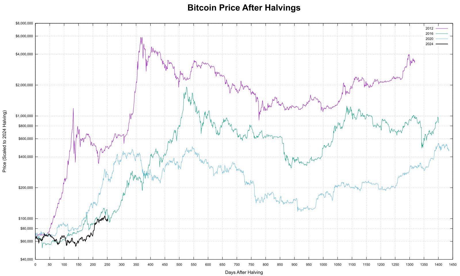 BTC Price After Halvings