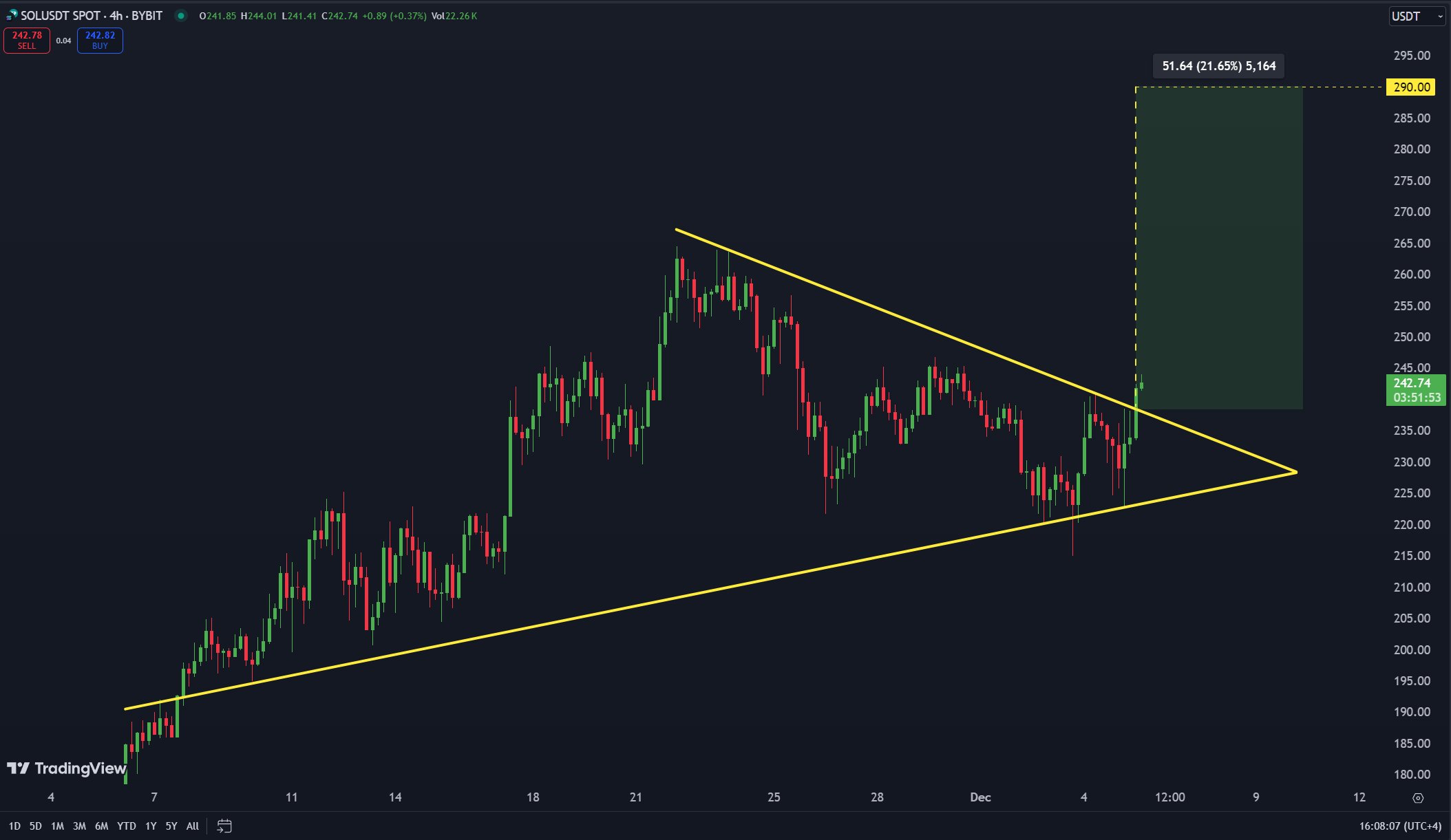 Solana Price Forecast