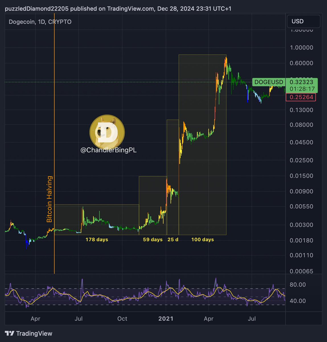 Analyst Provides Timeline For Dogecoin Price to Hit $20