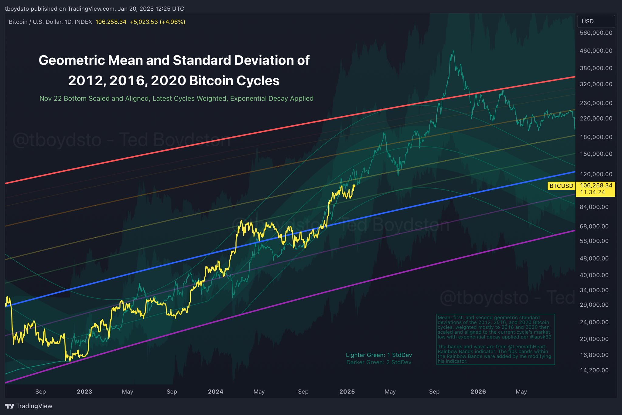 New Bitcoin Model Predicts Bull Run is Half Complete, What's Next?