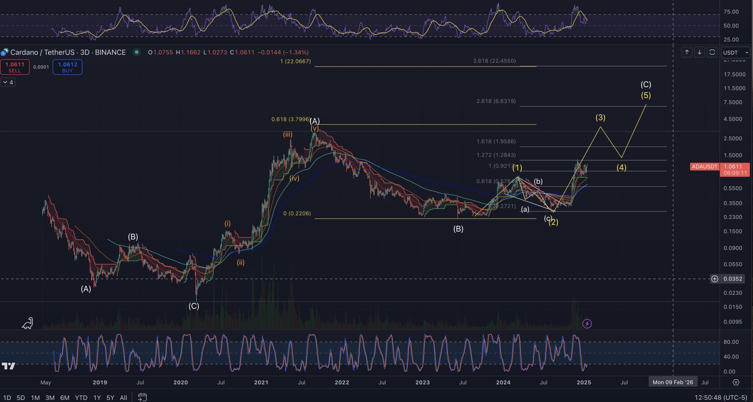 Cardano Elliot Wave