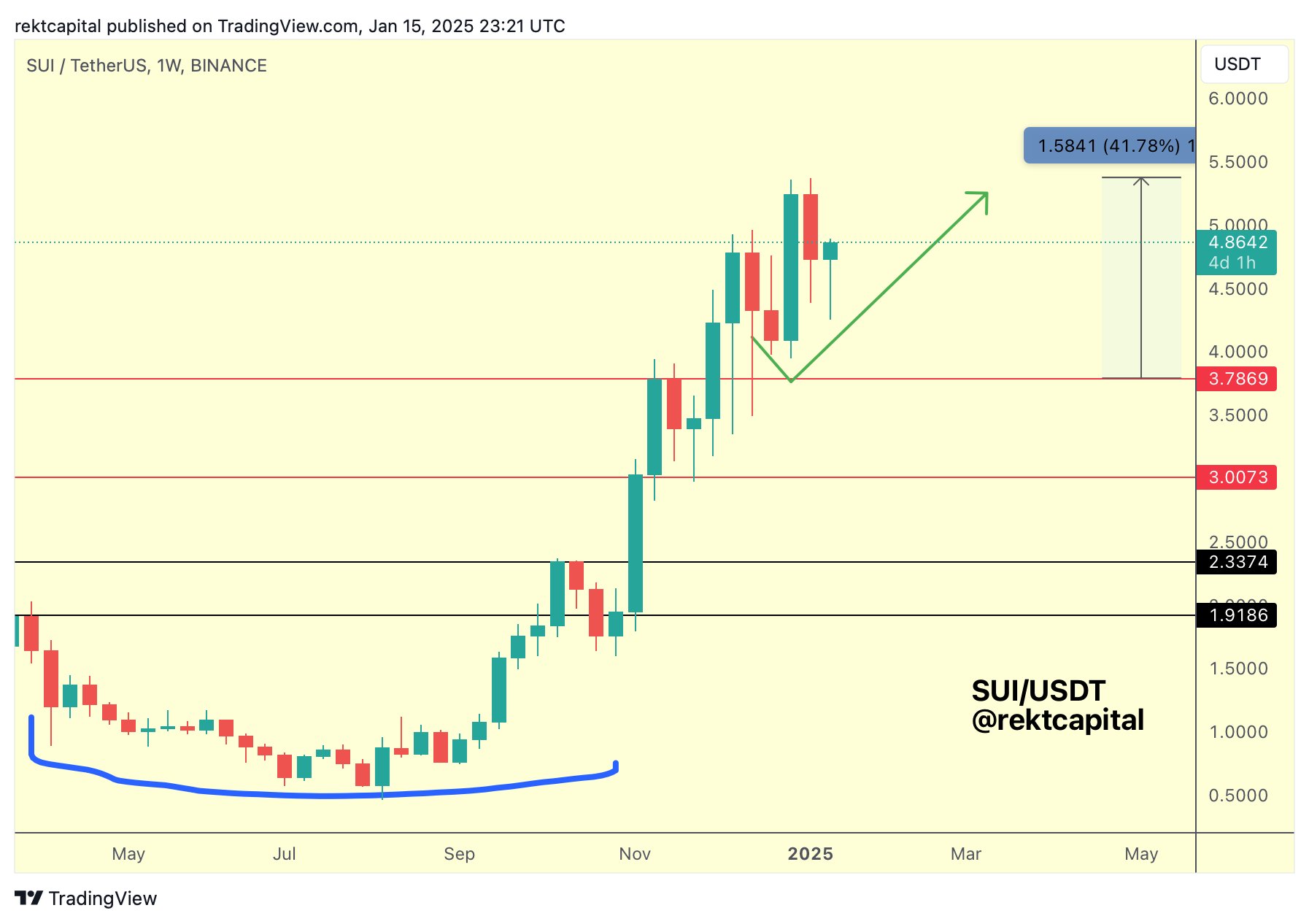 Sui Price Hovering Near ATH as Development Hits New Heights