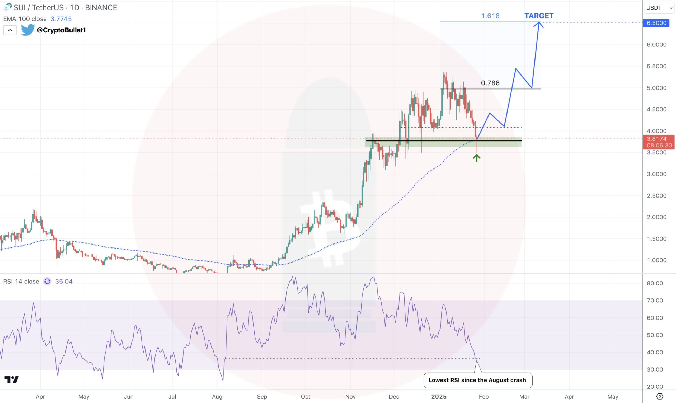 Will Sui Price Rally Above $5 or Face a Selloff?