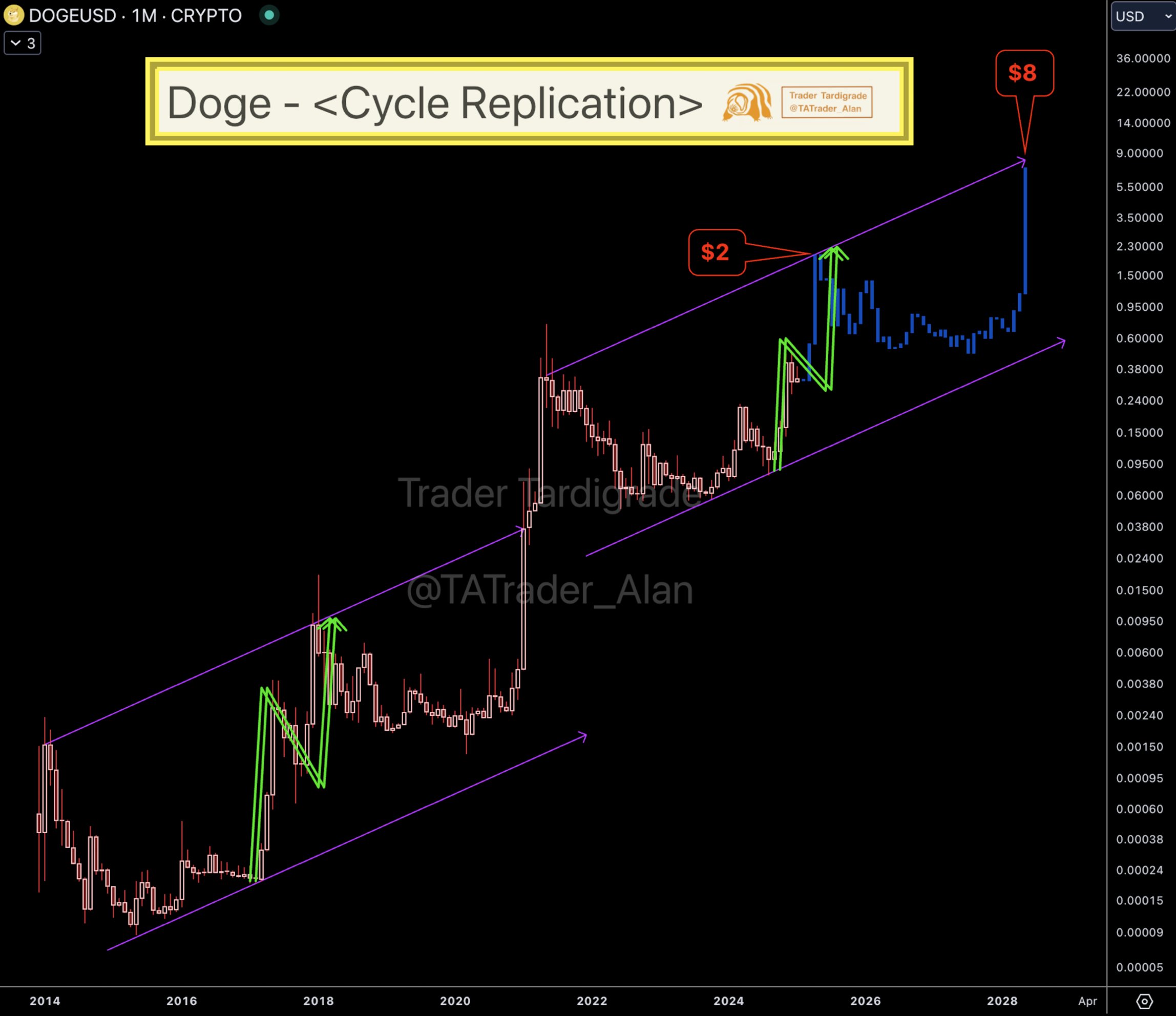 Dogecoin Price Analysis: Expert Forecasts $2 Target For DOGE