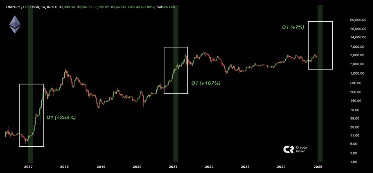 Ethereum Price Eyes Massive Gain in Q1