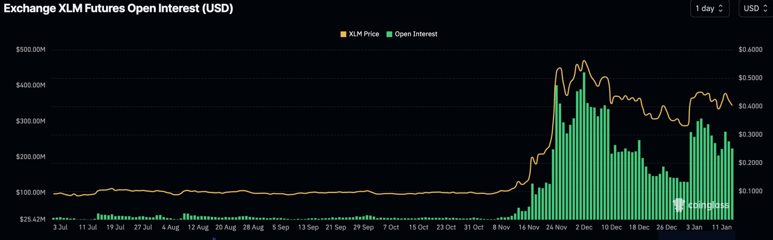 Stellar Open Interest