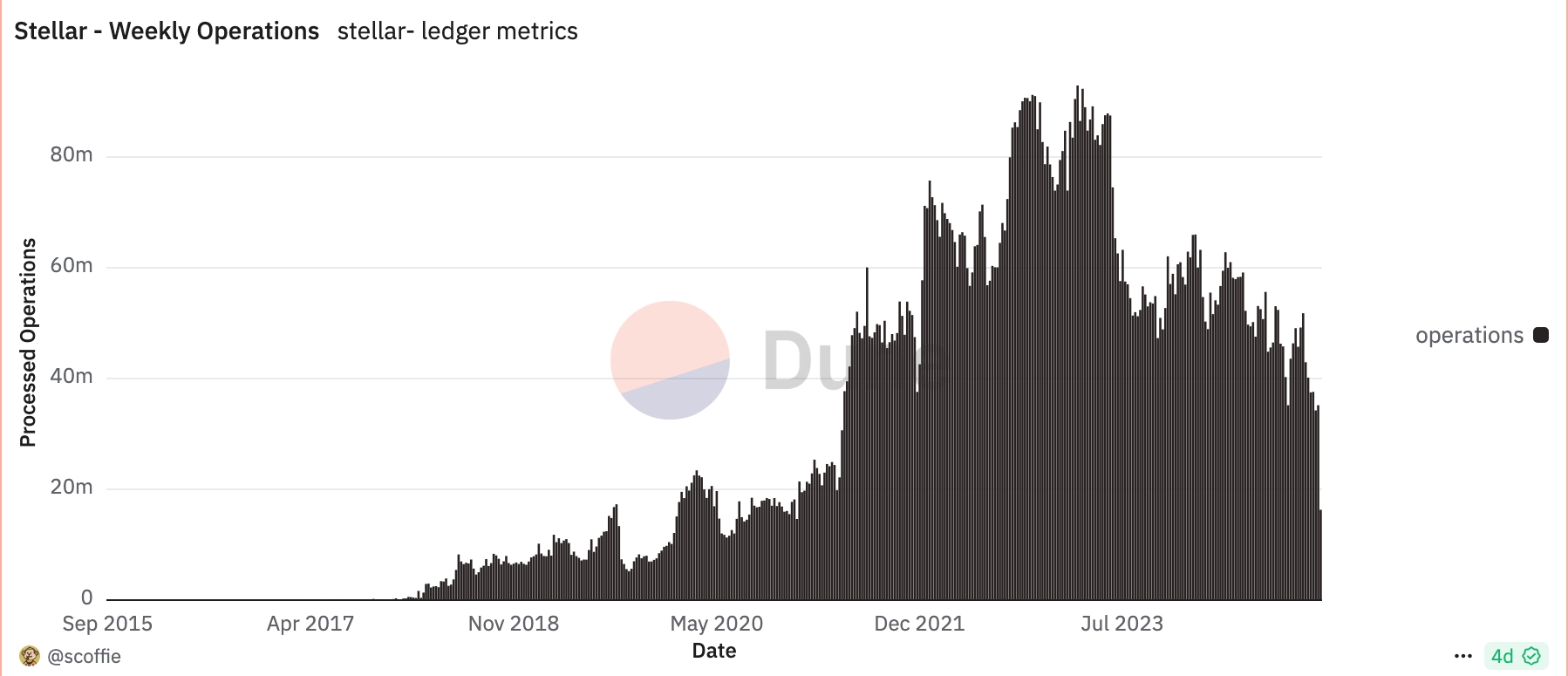 Stellar's Weekly Operations
