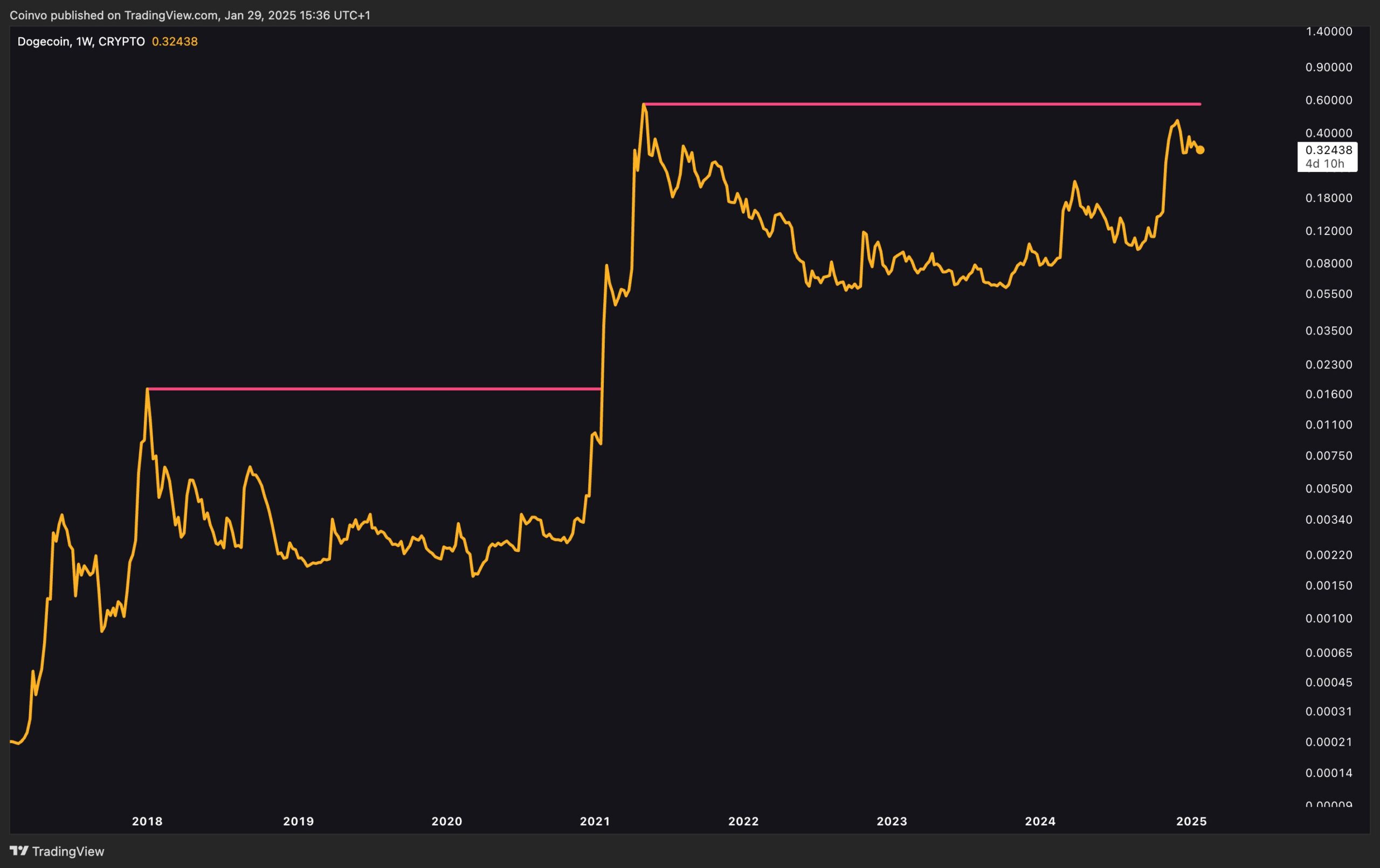Will Dogecoin Price Hit ATH In February As Market Rebounds?