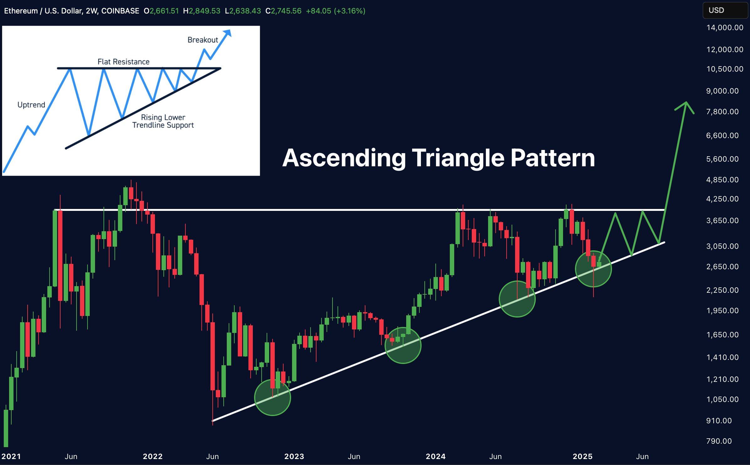 Ethereum Price Forecast