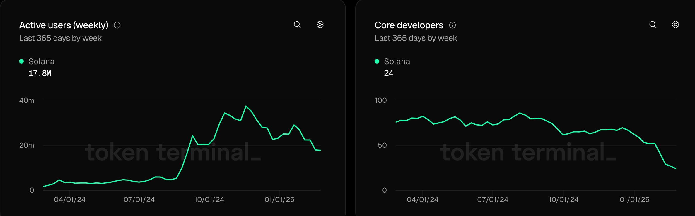 Solana Users aand Core Developers