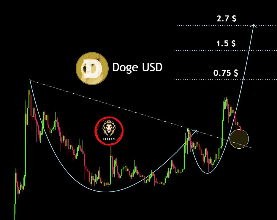 Dogecoin Price