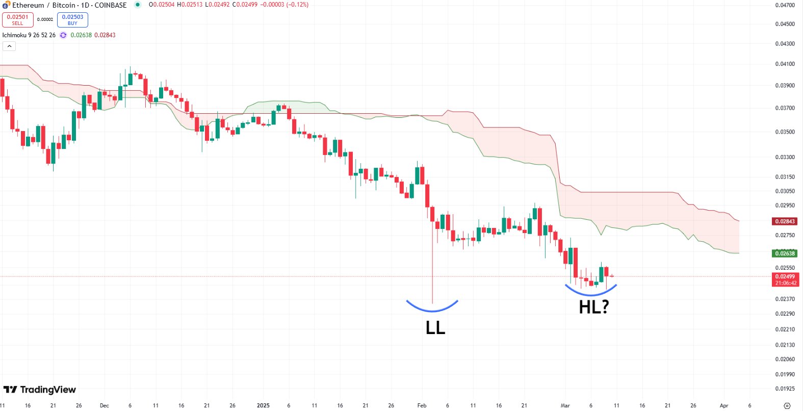 Ethereum Whale Would Lose $135.8M If ETH Price Crashed to $1,931.83: Will It Crash?