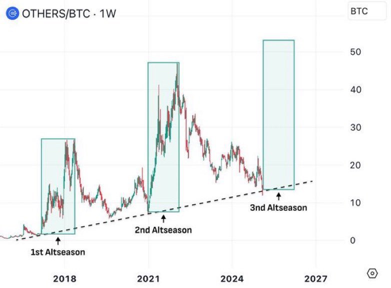 Crypto Analyst predicts imminent Altcoin Season, March 22 2025 | Source: X/SenseiBR_btc