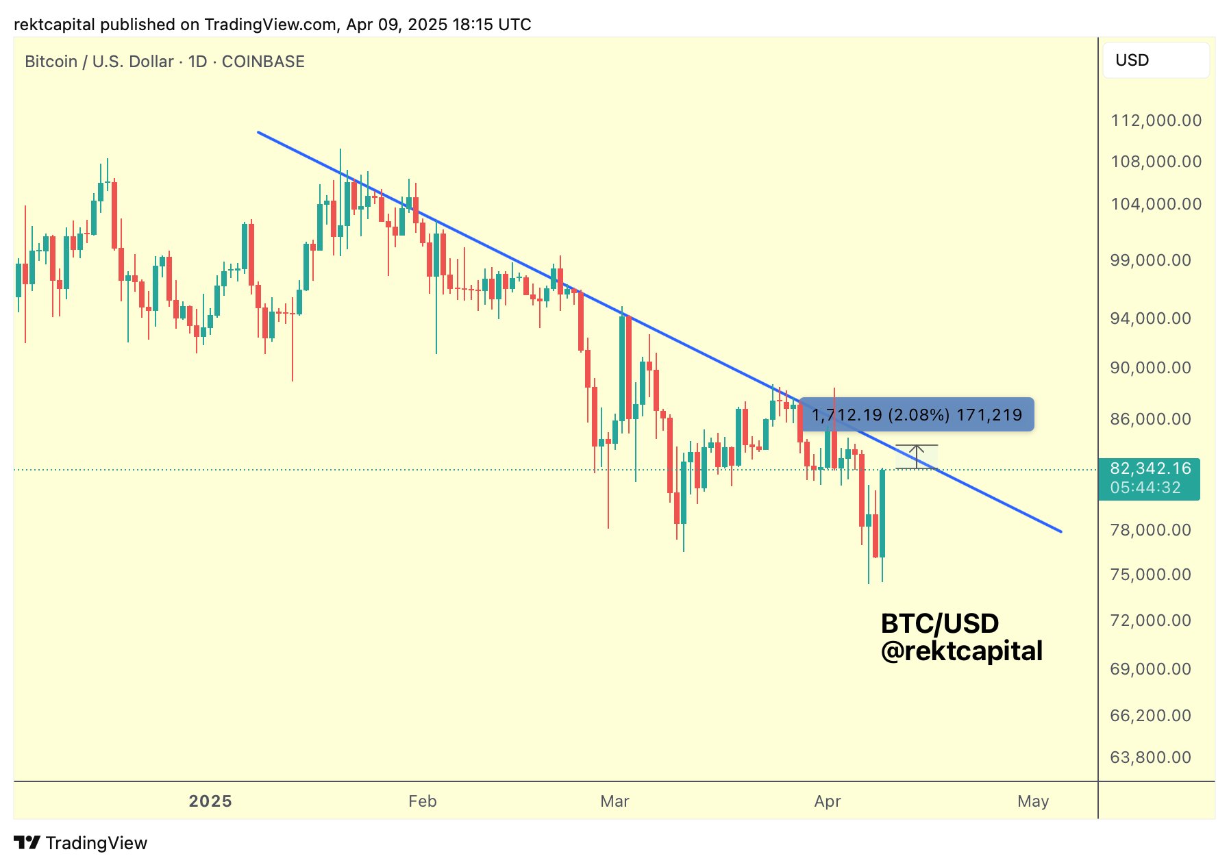 Will Bitcoin Price Bounce Today Lead to Sustainable Uptrend?