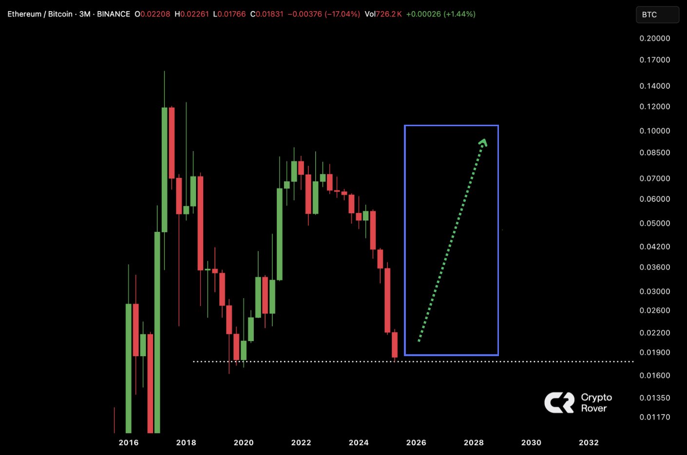 Ethereum vs Bitcoin Price Chart