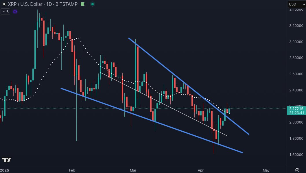 XRP Price Climbs Again, Will XRP Still Face a Death Cross?