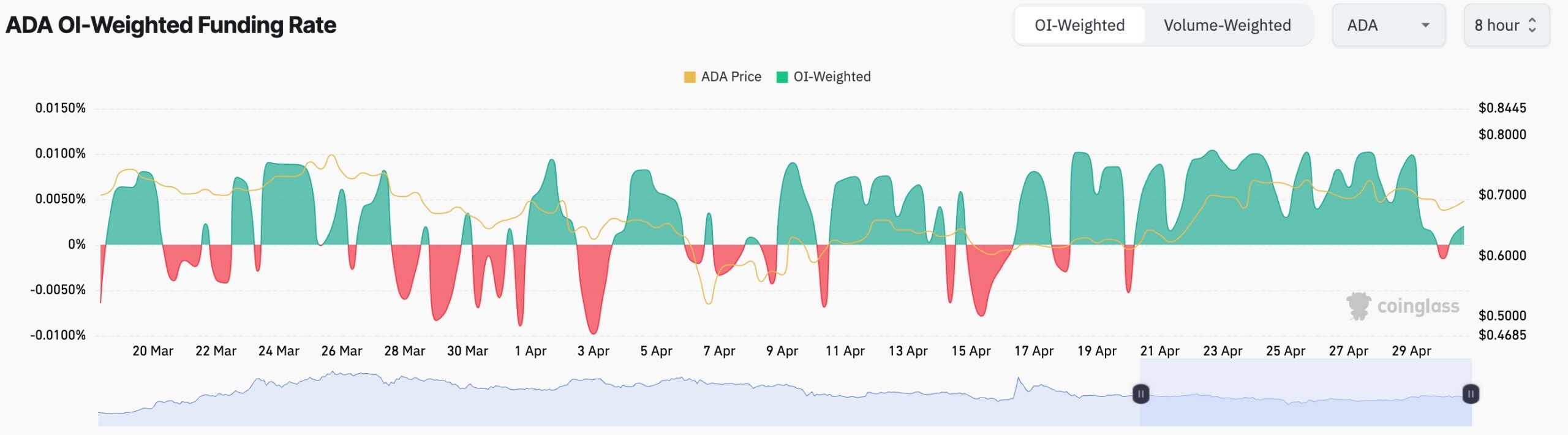 Cardano Funding Rate