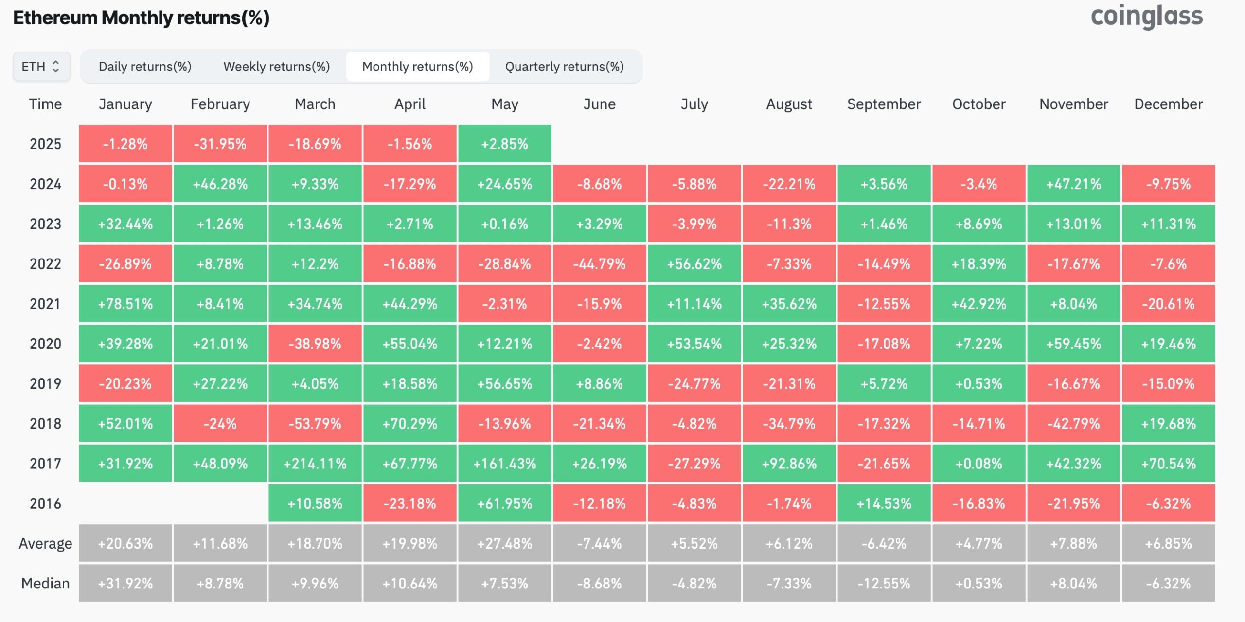 Ethereum Monthly Performance 2