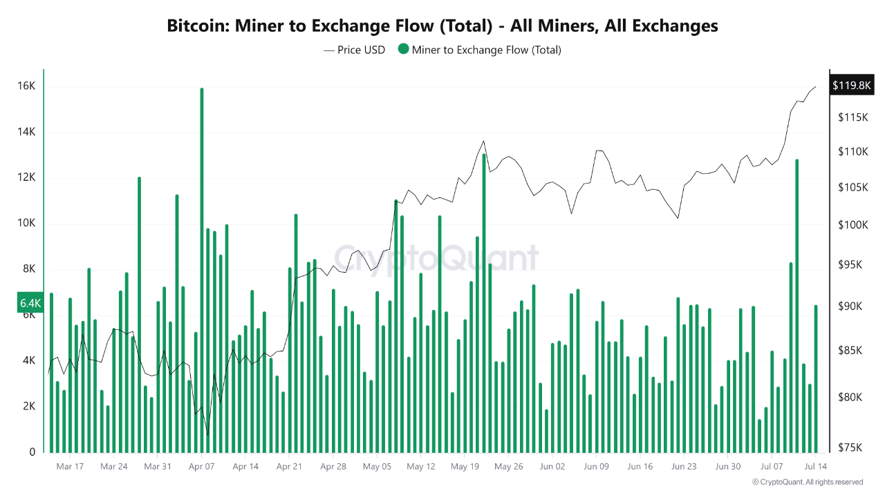 Bitcoin MPI Chart from CryptoQuant