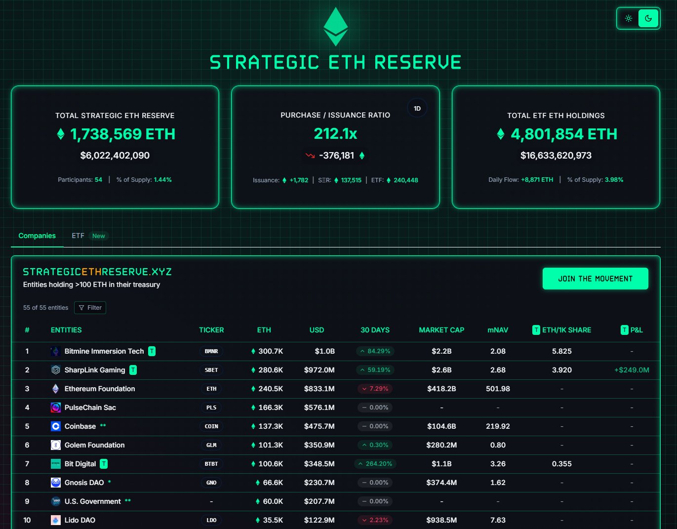 Bitmine Technologies Tops ETH reserve charts