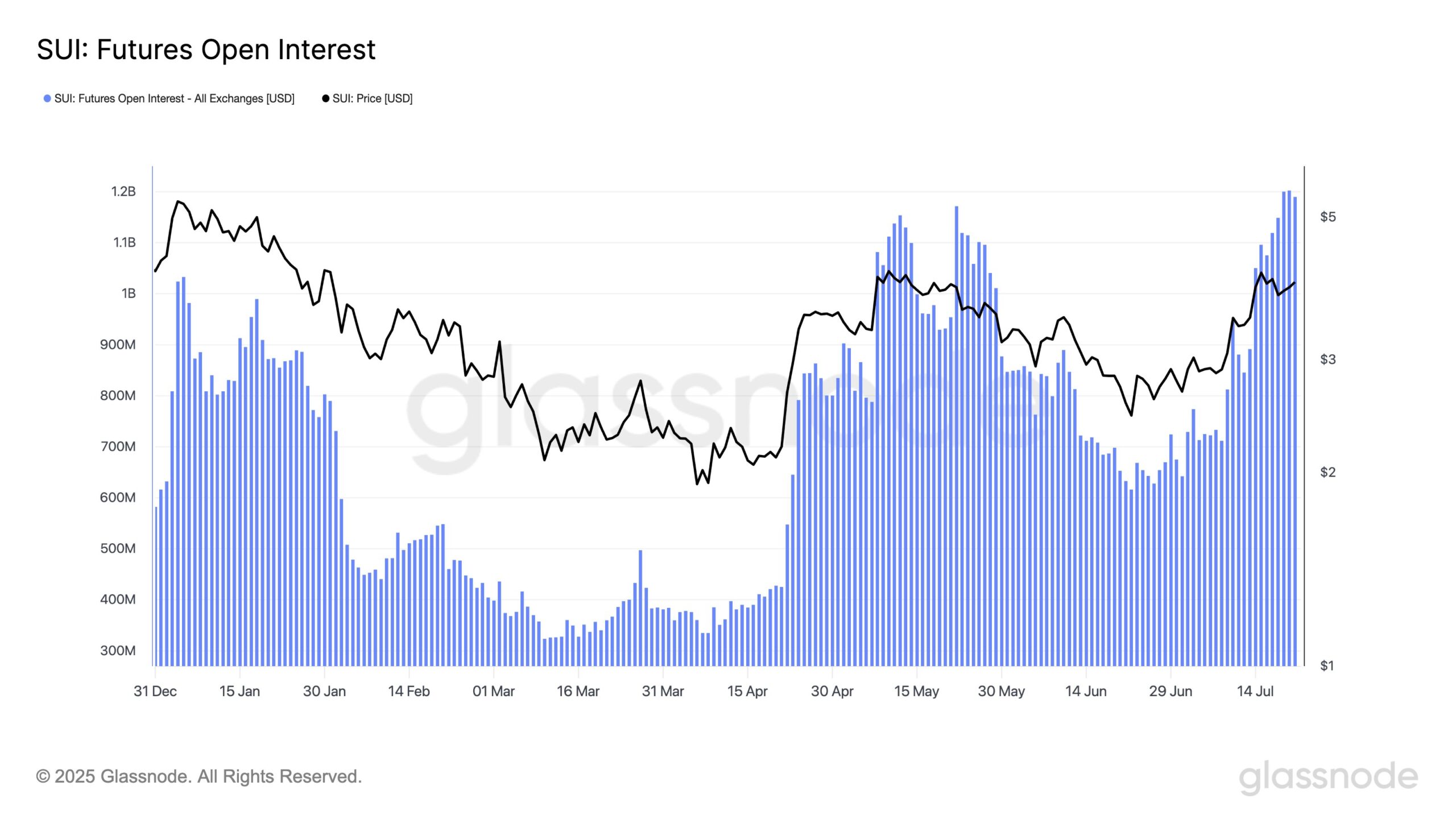 SUI's open interest data