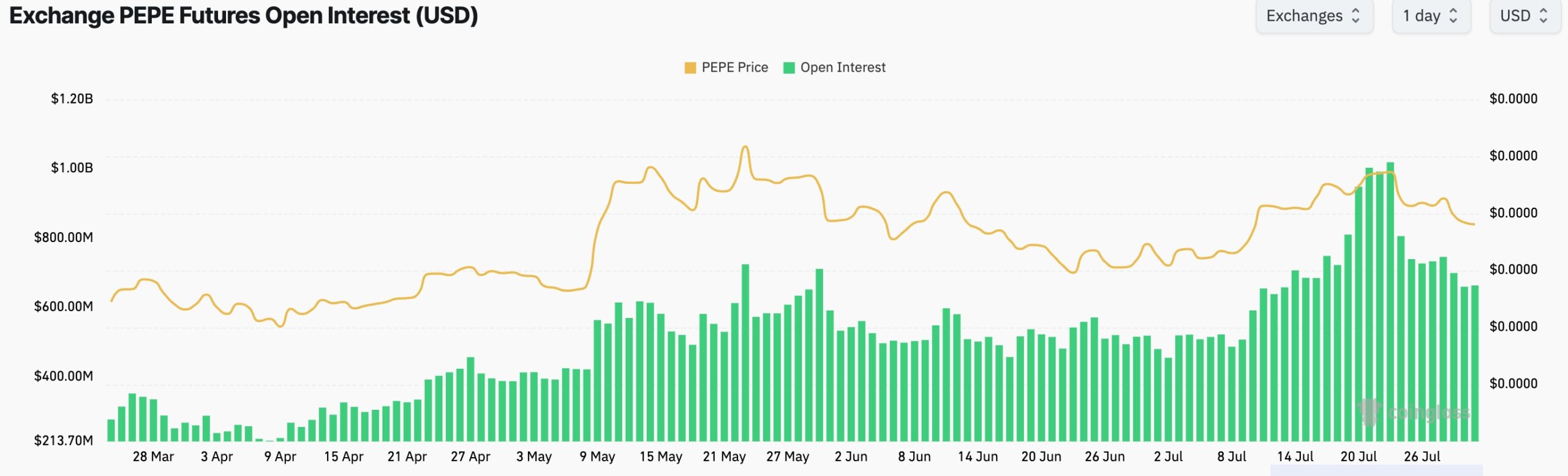 Pepe Futures Open Interest