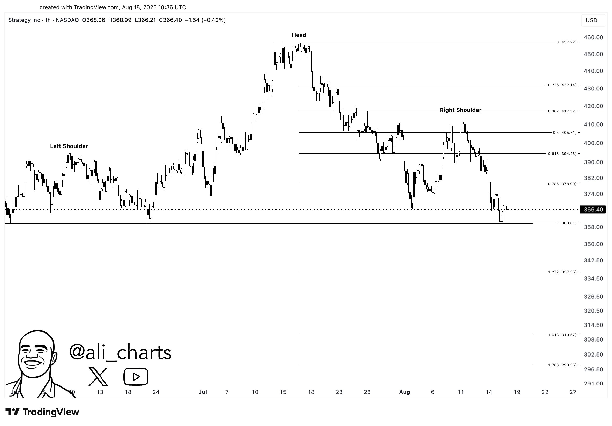 MSTR Stock Forms Head-and-Shoulders Pattern