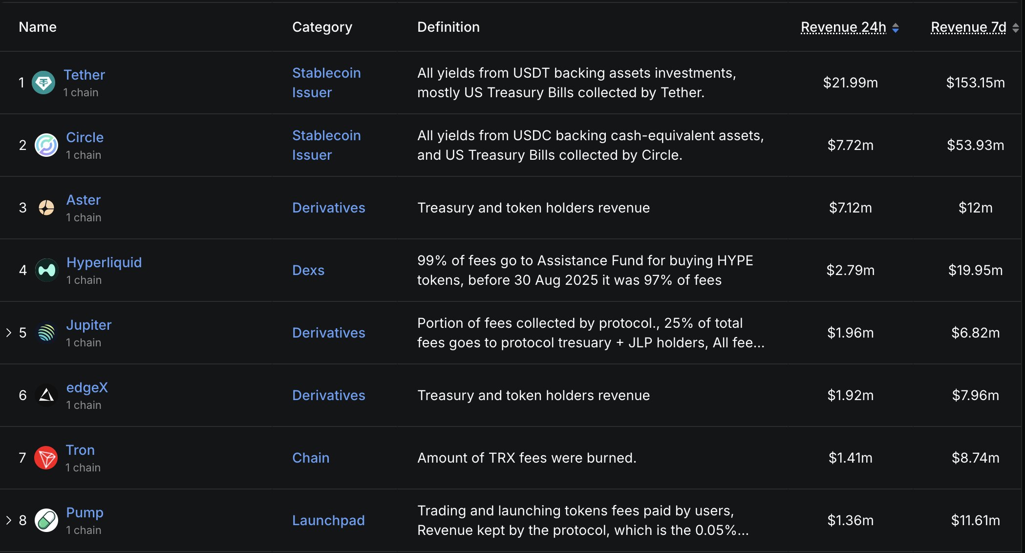 Aster beats Hyperliquid in daily revenue