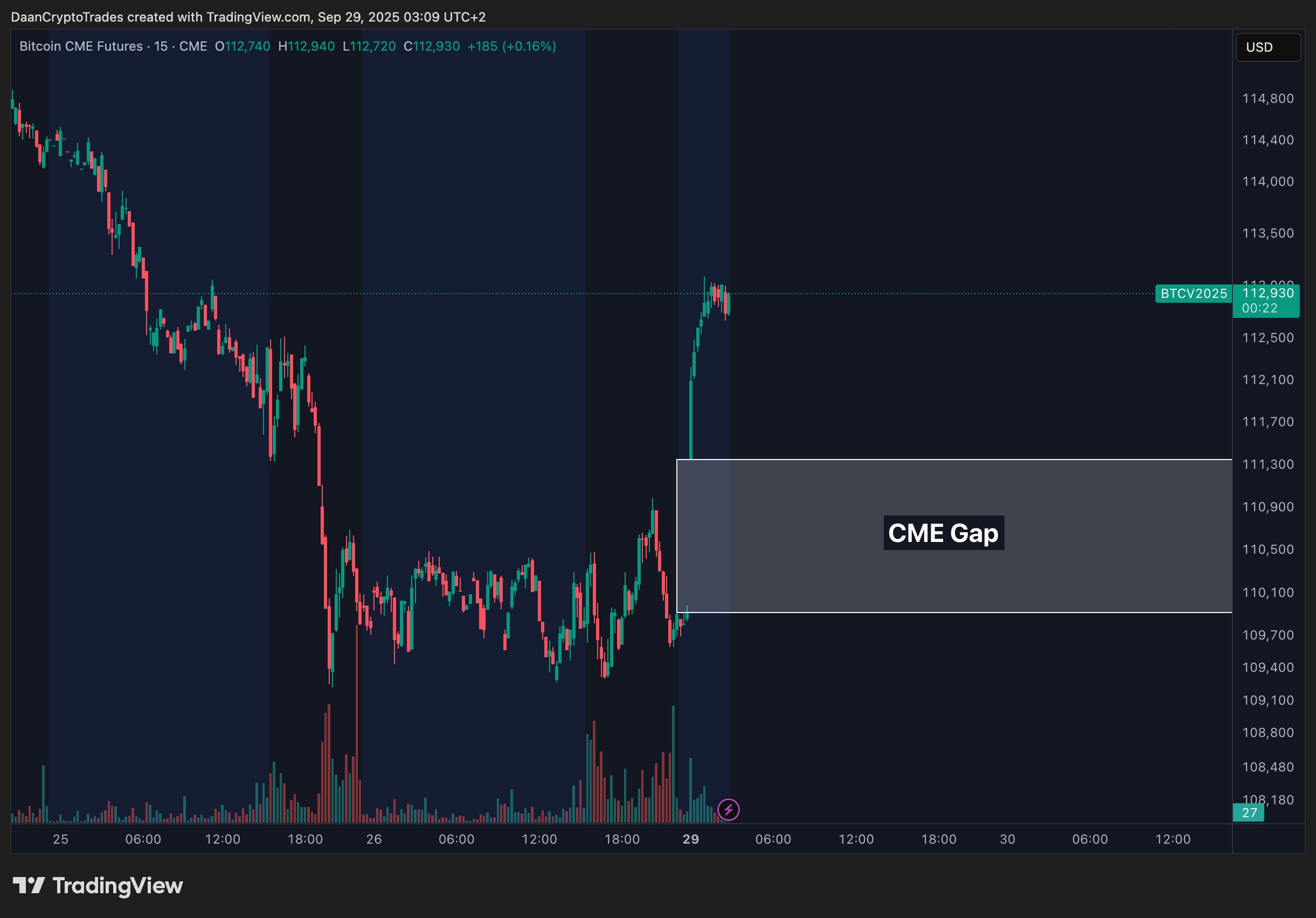 Bitcoin futures open With CME Gap