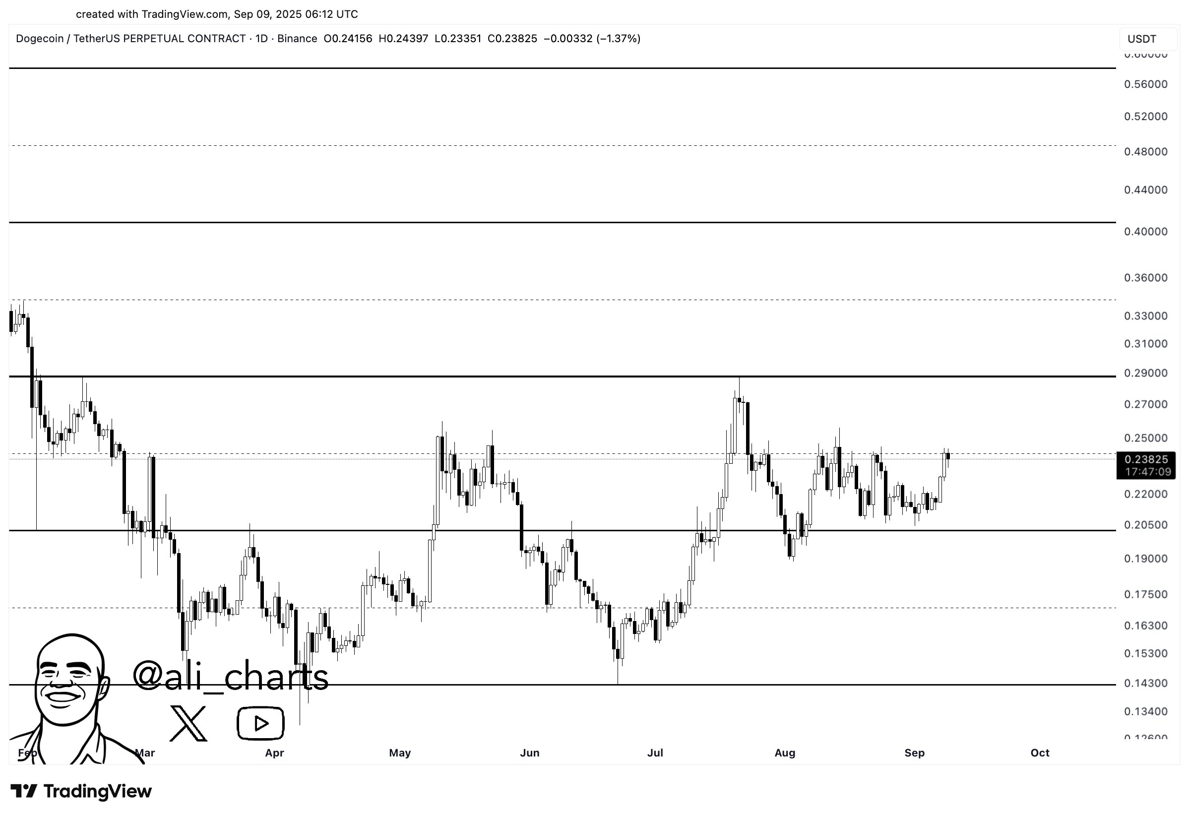 Dogecoin price eyes breakout past $0.29
