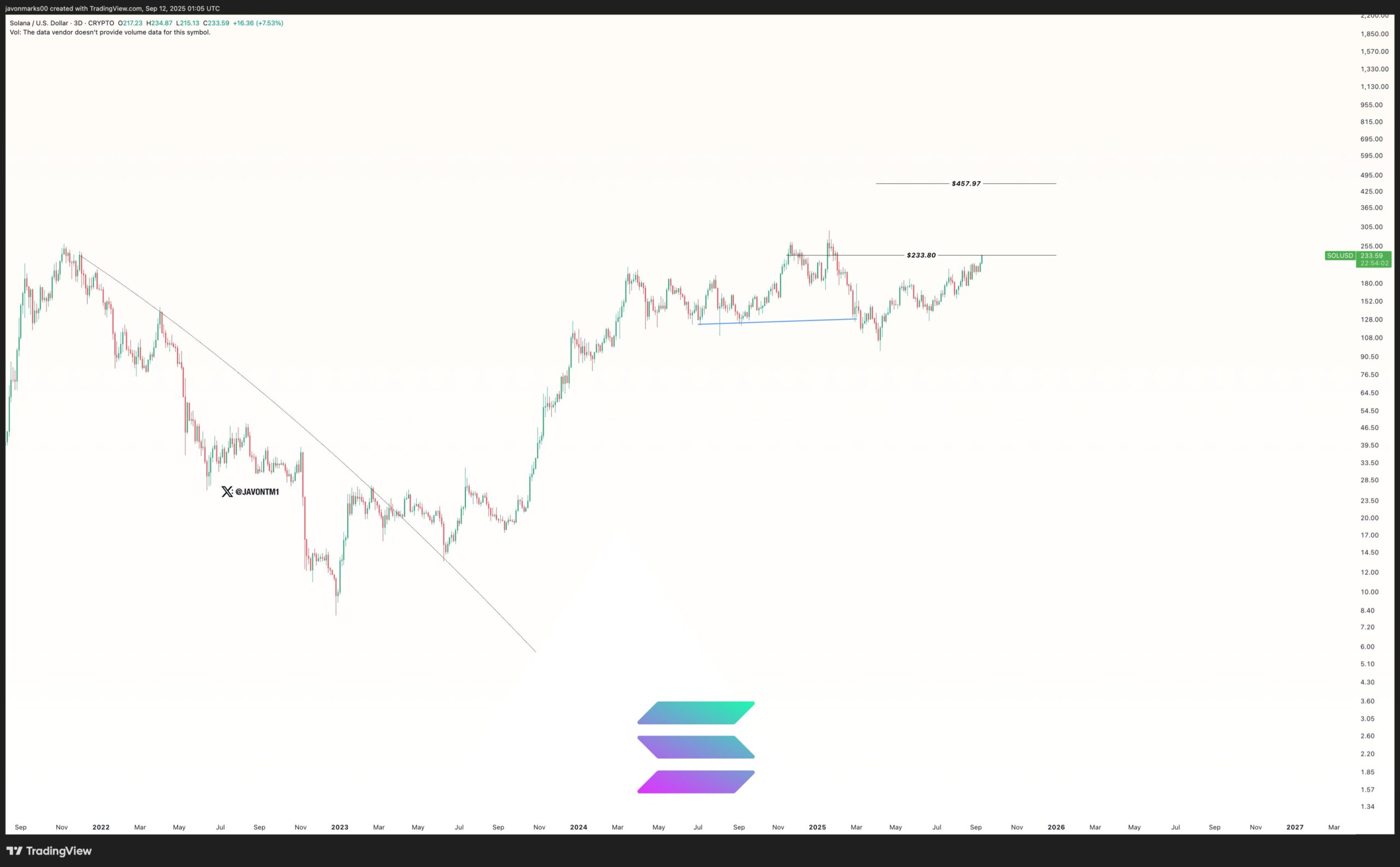 SOL price breakout eyes another 100% rally