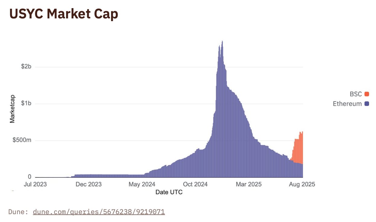 USYC market cap on BNB Chain sees sharp upside