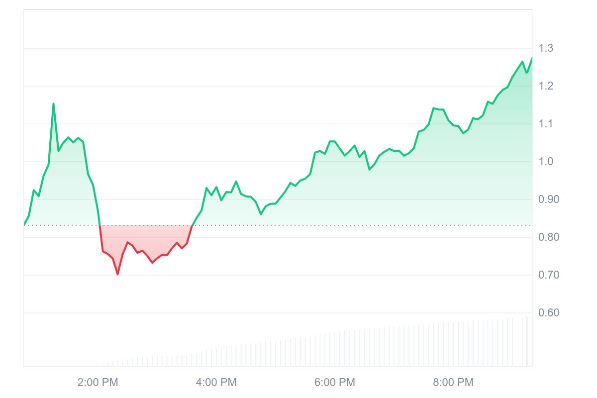 XPL price chart showing 52% surge from $0.83 to $1.26 in one day.