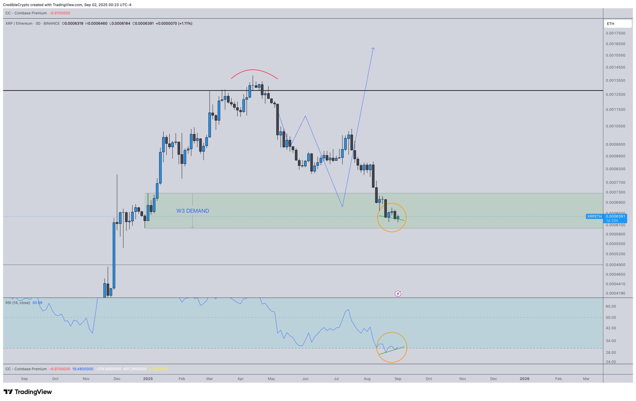 XRPETH pair bounces from key support