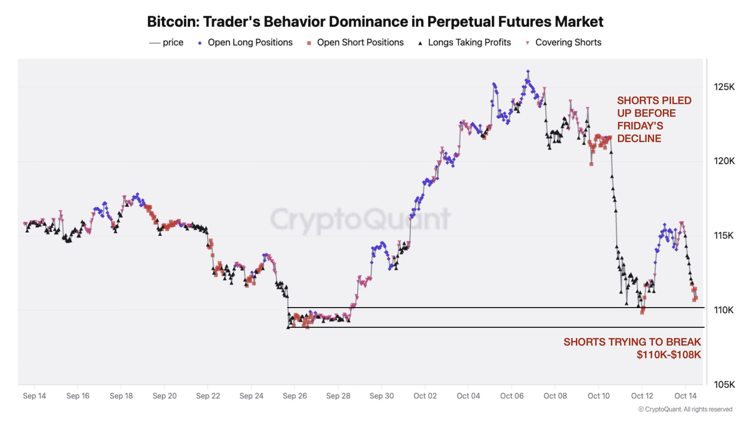 Bitcoin price tests crucial support at $110,000 again as short trades pile up