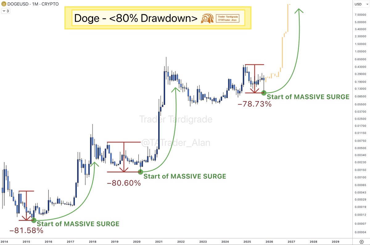 DOGE price forecast