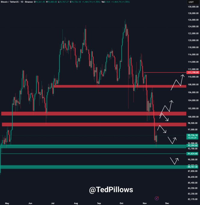Bitcoin price action