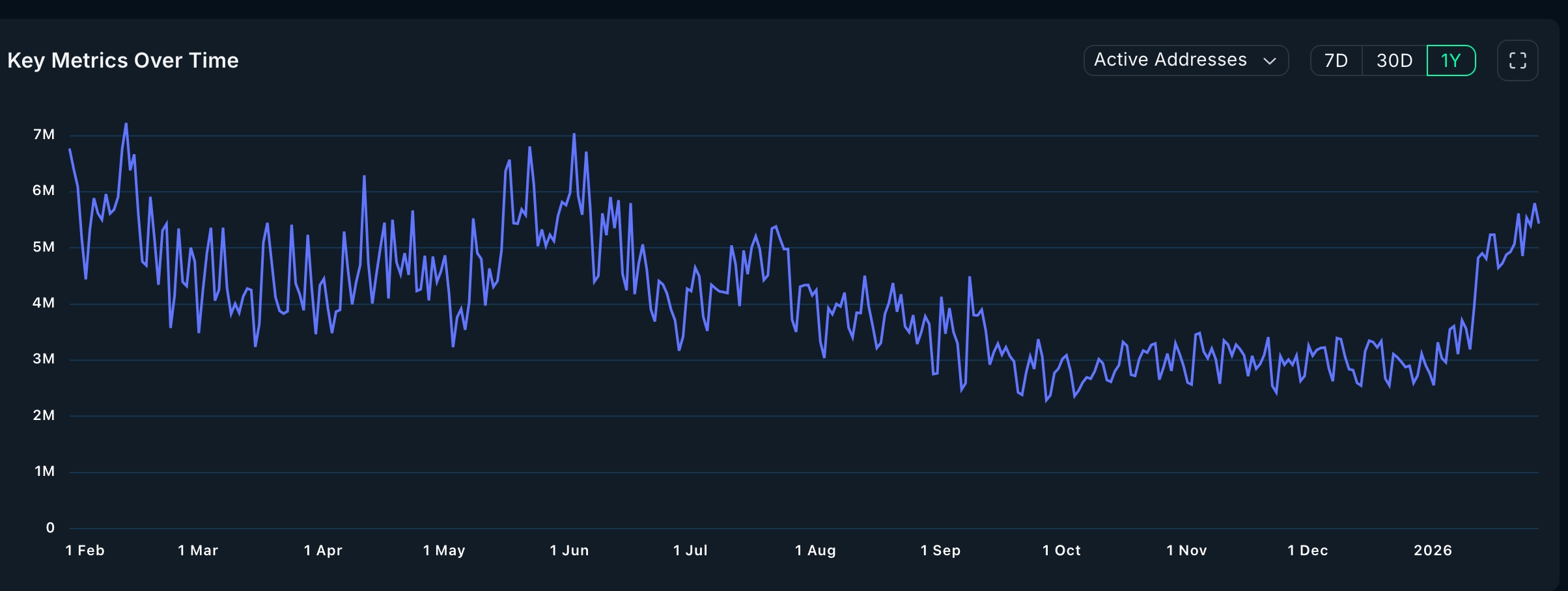 Solana Active Addresses
